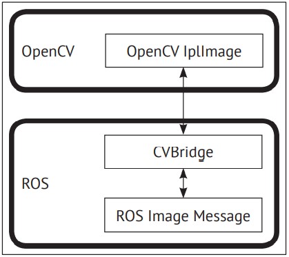 Интерфейс OpenCV – ROS