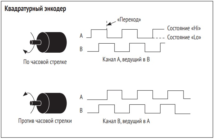 Осциллограммы канала А и канала В квадратурного энкодера