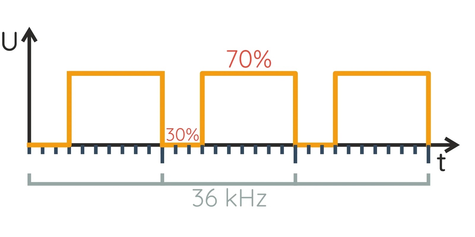 ИК-диод будет светиться только 30% времени