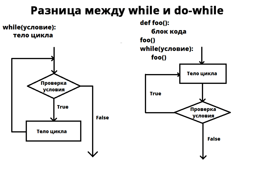 Разница между while и do while