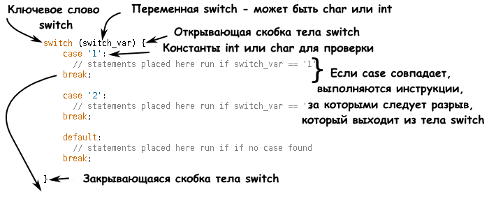 Структура оператора switch