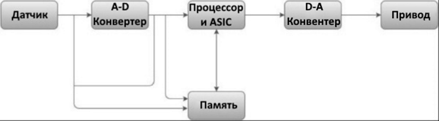 Структура встроенной системы