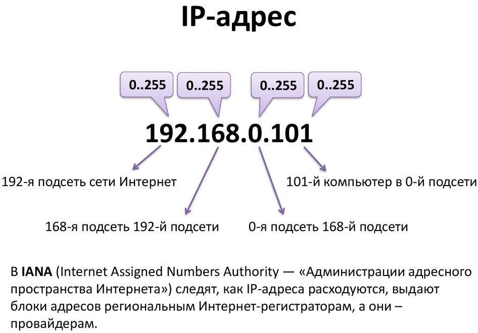 IP-адрес интернет