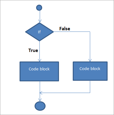 Блок-схема if-else