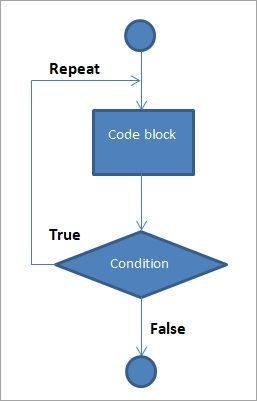 Блок-схема цикла Do While