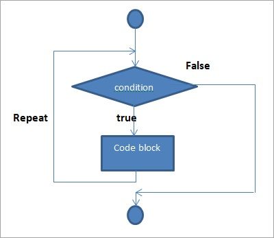 Блок-схема цикла while
