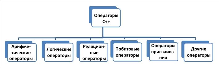 Типы операторов в C++
