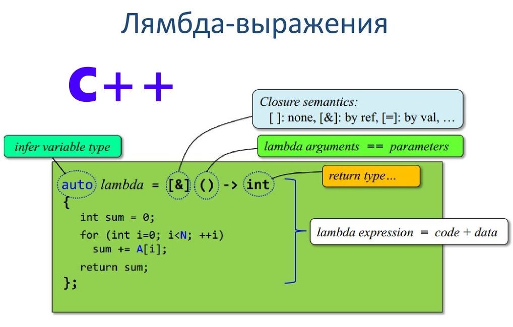 Что такое лямбда функция python. Лямбда выражения. Лямбда выражение джава. Выражения c++. Лямбда в программировании.