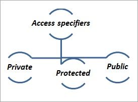 access_specifier