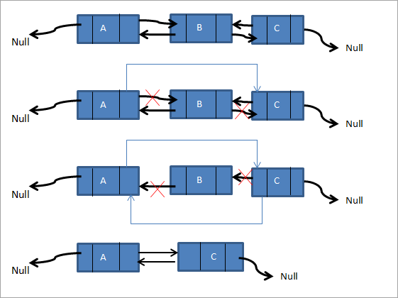 Двусвязный список с тремя узлами A, B, C