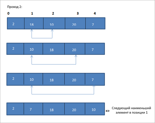 Схема сортировки выбором 2