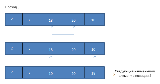 Схема сортировки выбором 3