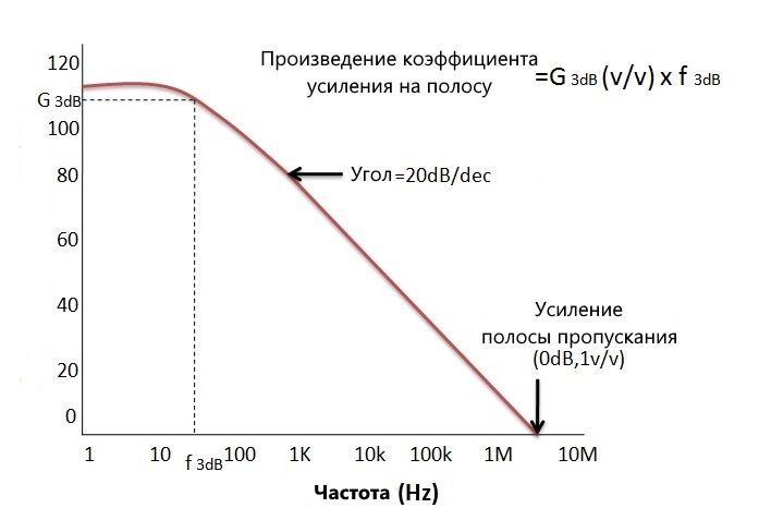 Кривая частотной характеристики
