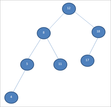 Пример дерева AVL