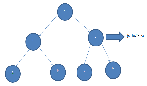Структура простого дерева выражений
