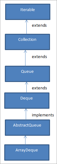 Схема интерфейса Deque в Java