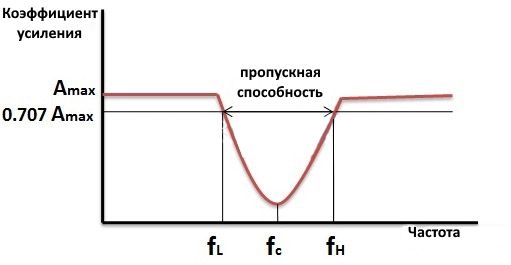 Частотная характеристика полосы заграждения