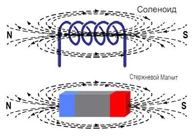 Магнитное поле вокруг соленоида и стержневого магнита