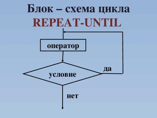 Цикл Repeat-Until